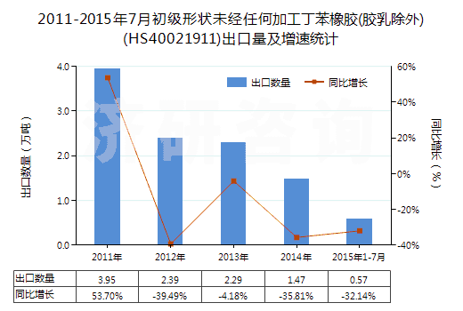 2011-2015年7月初級形狀未經(jīng)任何加工丁苯橡膠(膠乳除外)(HS40021911)出口量及增速統(tǒng)計(jì)